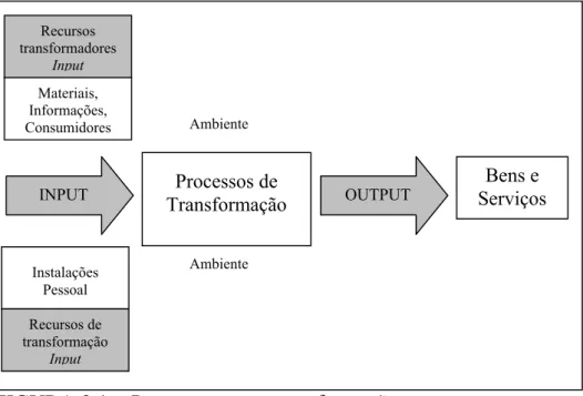 FIGURA 2.1 – Processos input-transformação-output presentes nos  sistemas de produção  Fonte: SLACK et al