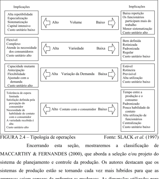 FIGURA 2.4 – Tipologia de operações  Fonte: SLACK et al. (1997)  Encerrando esta seção, mostraremos a classificação de  MACCARTHY &amp; FERNANDES (2000), que aborda a seleção e/ou projeto do  sistema de planejamento e controle da produção