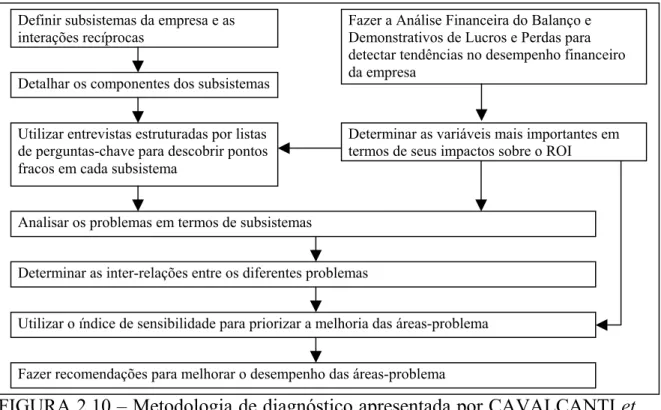 FIGURA 2.10 – Metodologia de diagnóstico apresentada por CAVALCANTI et  al. (1981) 