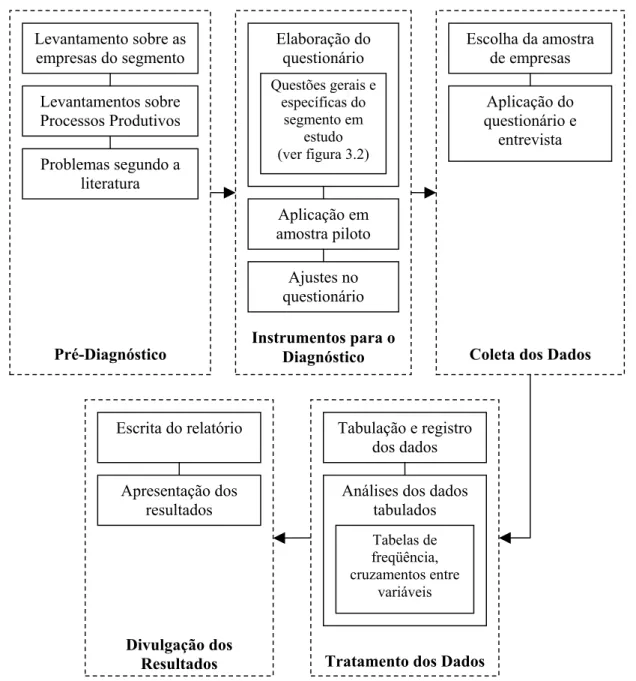 FIGURA 3.3 – Modelo geral para diagnóstico de problemas e necessidades da área  produtiva em empresas de um determinado segmento industrial 