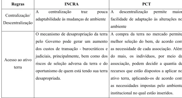 TABELA 4.1 Implicações esperadas das regras do mecanismo do INCRA e do PCT à eficiência e sustentabilidade dos programas, segundo a NEI