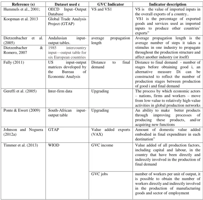 Table 1. Contributions to GVC indicators 