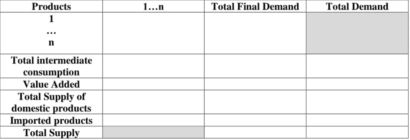 Figure 1. Simplified structure of IO table  