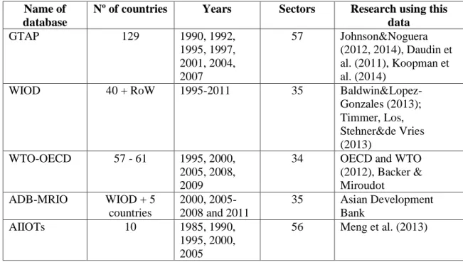 Table 2. Databases for Input-Output Analysis of International Trade  Name of 