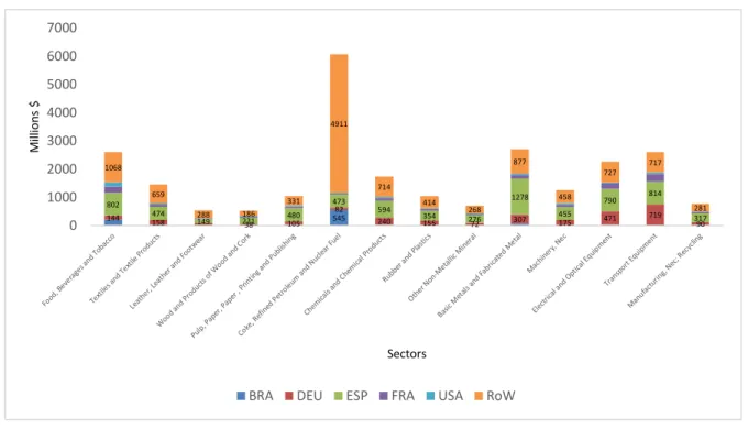 Figure 5. Transactions from other countries to Portuguese industries