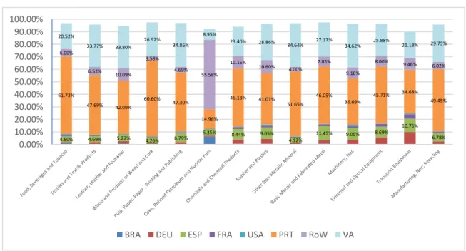 Figure 9. Share of Intermediate Consumption (by origin) and Value Added in Portugal, by sectors 