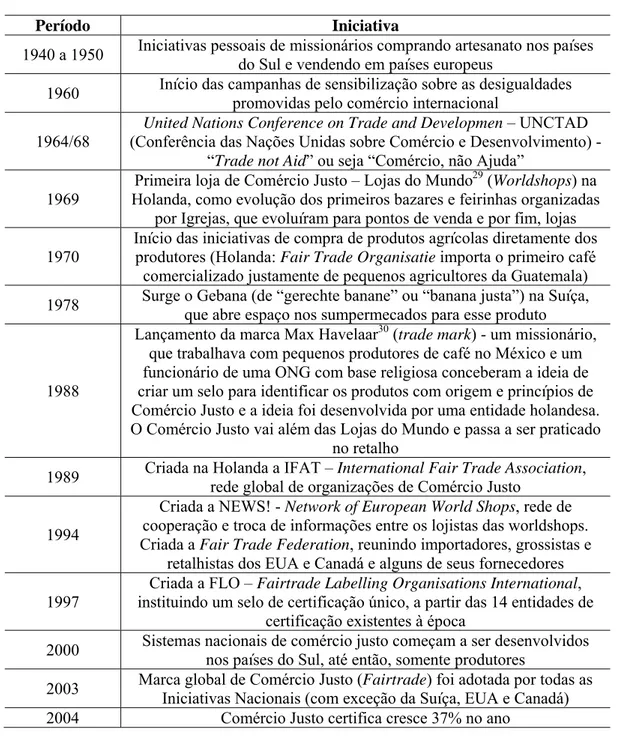 Tabela 2.3: Resumo Histórico do Desenvolvimento do Comércio Justo 