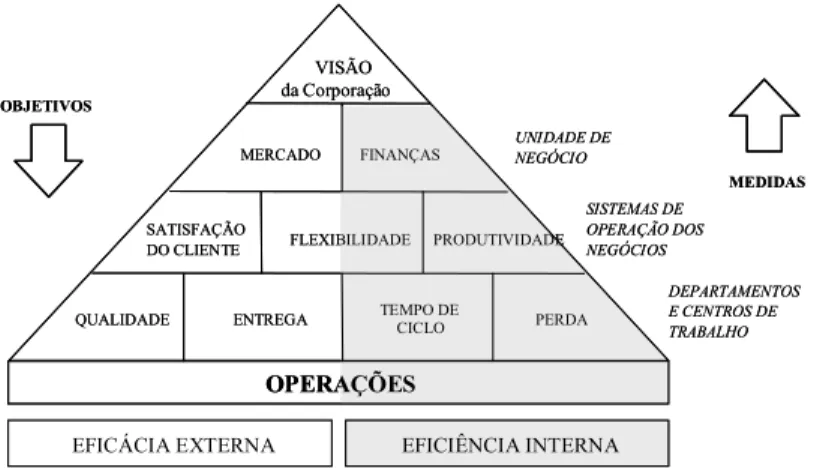 Figura 2.3: “Performance Pyramid” (McNair et al., 1990, p.30)