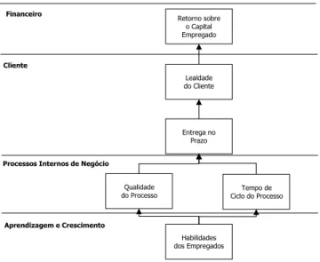 Figura 2.5. Exemplo de Relacionamento entre as Medidas de Desempenho de um Balanced Scorecard (Kaplan &amp; Norton, 1996, p.31).