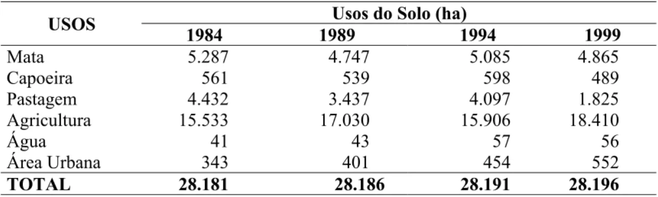 TABELA 4 - Usos e ocupação da terra no Município de Frederico Westphalen, nos anos de 1984, 1989, 1994 e 1999.