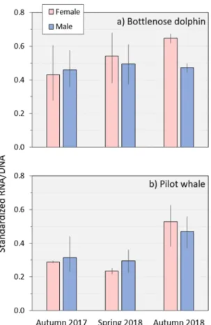 Figure 3.  Biochemical condition (mean and percentiles 10 and 90 th  of the standardized RNA/DNA ratios) of  bottlenose dolphins (a) and pilot whales (b) per sexes and seasons