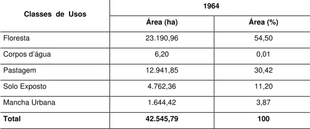 Tabela 5: Uso e ocupação da terra na área de estudo, em 1964