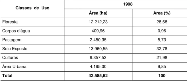 Tabela 8: Uso e ocupação da terra na área de estudo, em maio de 1998