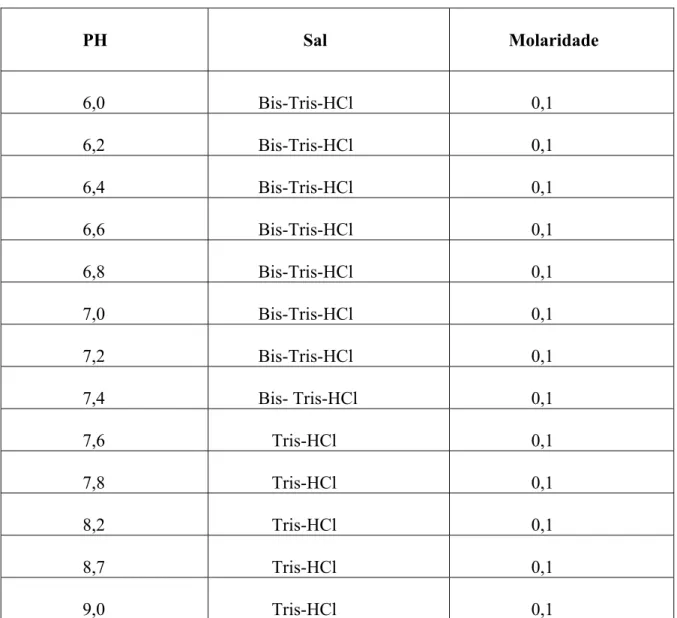 Tabela 3.2 - Tampões utilizados em experimentos de equilíbrio de oxigenação da  hemoglobina em sangue de  A