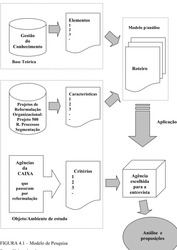 FIGURA 4.1 – Modelo de Pesquisa  Fonte: Elaborado pelo autor 
