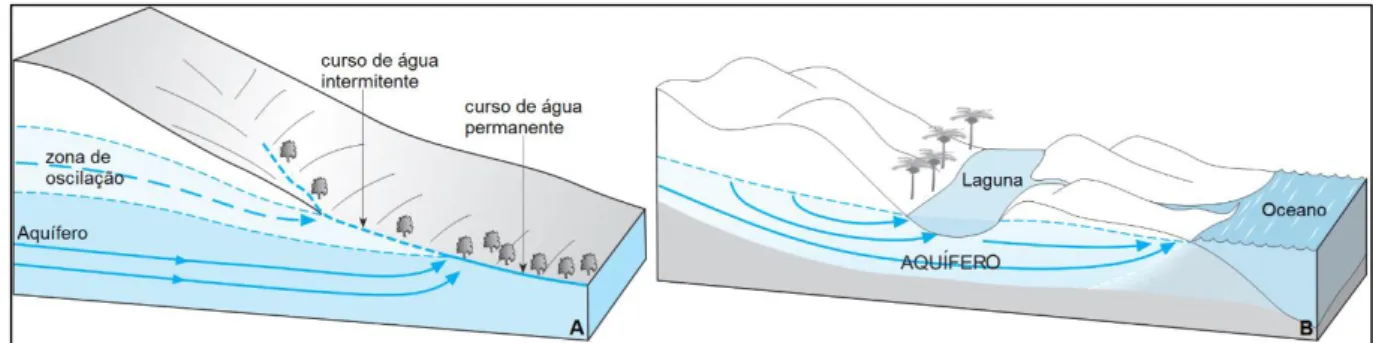 Figura 2.1 Cursos de água alimentados por água subterrânea (A); EDAS em zonas costeiras e  estuarinas (B) (Adaptado de Foster et al., 2006)