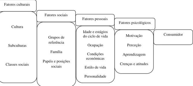 Figura 6. Fatores de influência no processo de decisão de compra  Fonte: Kotler (1998, p.163) 