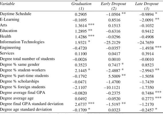 Table 3. Effects of degree variables  Multinomial Logit, 2806 observations 