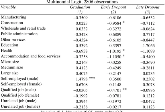 Table 4. Effects of employment variables  Multinomial Logit, 2806 observations 