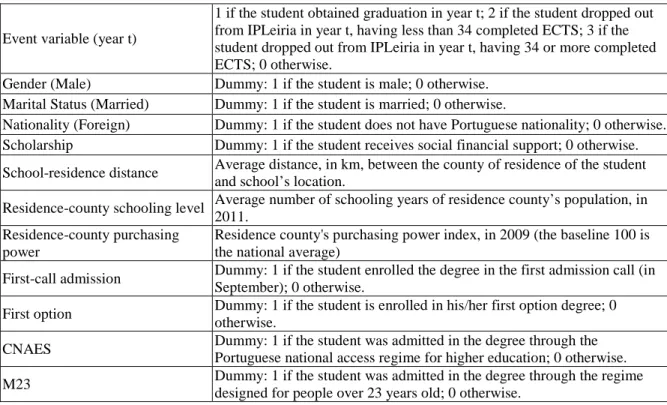 Table A.1. Description of the variables 