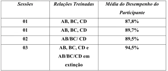 Tabela 2: Relações apresentadas no treino e o escore de respostas corretas por parte  do participante 