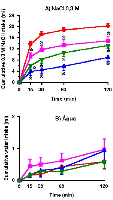 Figura 7: Ingestão cumulativa de: A) NaCl 0,3 M induzida por 24 h de depleção  de sódio e B) água associada à ingestão de NaCl 0,3 M em ratos que  receberam injeções bilaterais de veículo ou moxonidina (5 , 10 e 20 nmol/1 µl)  no complexo amigdalóide