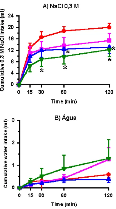 Figura 8: Ingestão cumulativa de: A) NaCl 0,3 M induzida por 24 h de depleção  de sódio e B) água associada à ingestão de NaCl 0,3 M em ratos que  receberam injeções unilaterais de veículo ou moxonidina (5 , 10 e 20 nmol/1 µl)  no complexo amigdalóide
