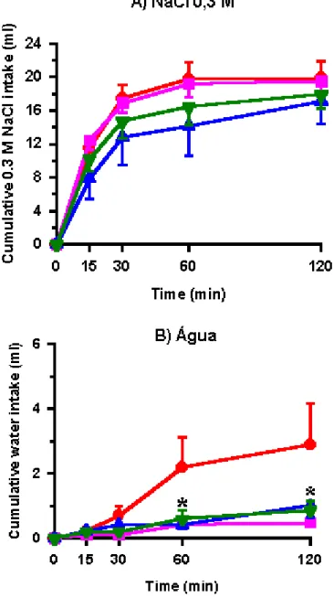 Figura 9: Ingestão cumulativa de: A) NaCl 0,3 M induzida por 24 h de depleção  de sódio e B) água associada à ingestão de NaCl 0,3 M em ratos que  receberam injeções bilaterais de veículo ou moxonidina (5 e 10 nmol/0,2 µl e 20  nmol/0,4 µl) no núcleo centr