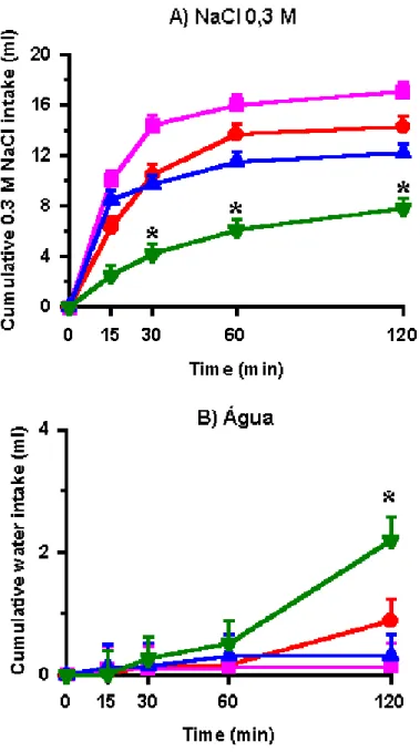 Figura 10: Ingestão cumulativa de: A) NaCl 0,3 M induzida por 24 h de  depleção de sódio e B) água associada à ingestão de NaCl 0,3 M em ratos que  receberam injeções bilaterais de veículo ou moxonidina (5 e 10 nmol/0,2 µl e 20  nmol/0,4 µl) no núcleo basa