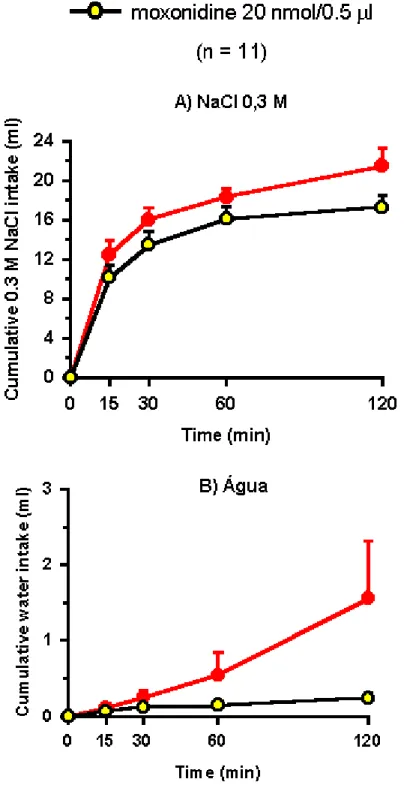 Figura 11: Ingestão cumulativa de: A) NaCl 0,3 M induzida por 24 h de  depleção de sódio e B) água associada à ingestão de NaCl 0,3 M em ratos que  receberam injeções de salina acidificada ou moxonidina (20 nmol/0,5 µl) no HL