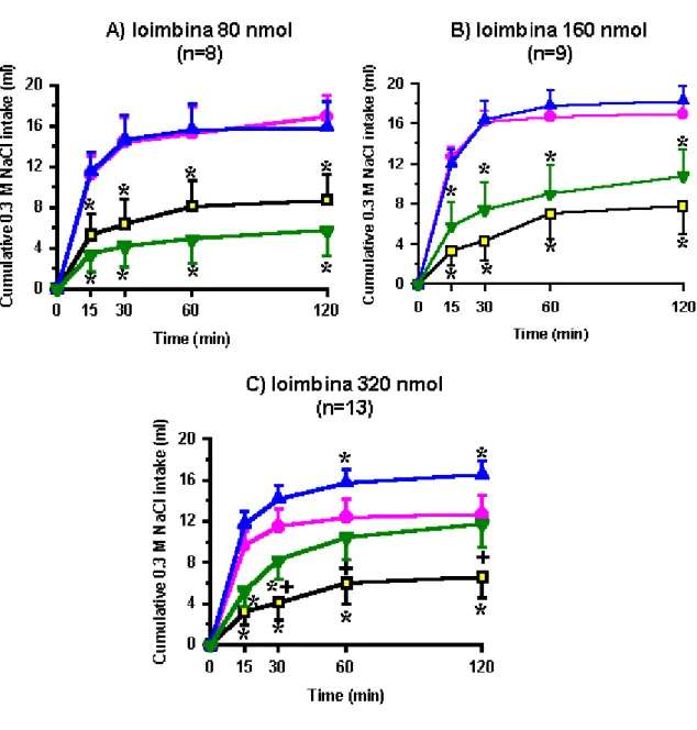 Figura 12: Ingestão cumulativa de NaCl 0,3 M induzida por 24 h de depleção  de sódio em ratos tratados icv com veículo ou A) ioimbina 80 nmol/1 µl, B)  ioimbina 160 nmol/2 µl e C) ioimbina 320 nmol/3 µl previamente à injeção icv  de salina acidificada ou m