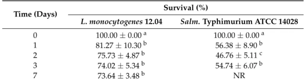 Table 2. Survival of L. monocytogenes 12.04 and S. Typhimurium ATCC 14028 on the surface of “Bravo de Esmolfe” apples stored at 20 ◦ C for 7 days.