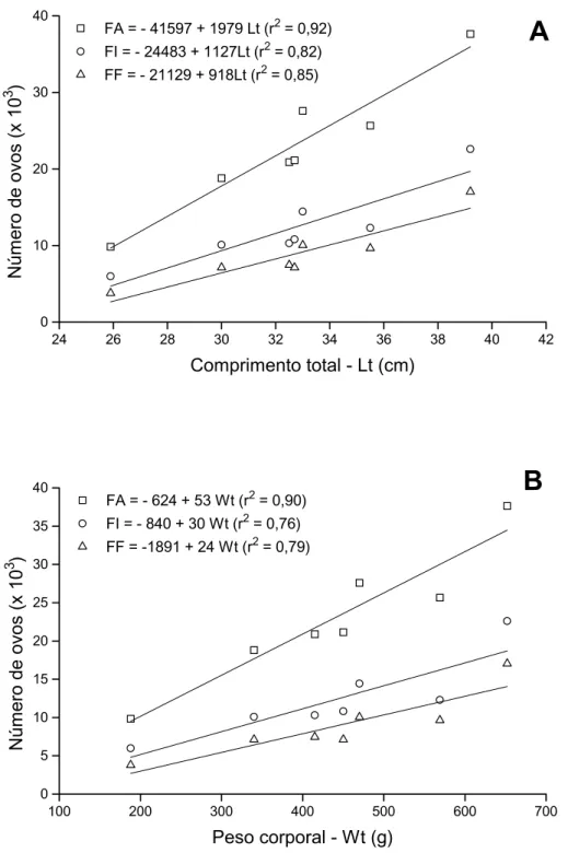 Figura 7. Relações lineares da fecundidade absoluta (FA), fertilidade inicial (FI) e fertilidade final (FF) em funções das variações do comprimento total – Lt (A) e do peso corporal – Wt (B), obtidas simultaneamente em 7 fêmeas de traíra Hoplias  malabaric