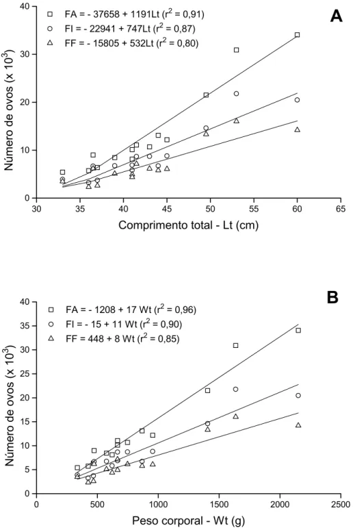 Figura 8. Relações lineares da fecundidade absoluta (FA), fertilidade inicial (FI) e fertilidade final (FF) em funções das variações do comprimento total – Lt (A) e do peso corporal – Wt (B), obtidas simultaneamente em 14 fêmeas de trairão Hoplias  lacerda
