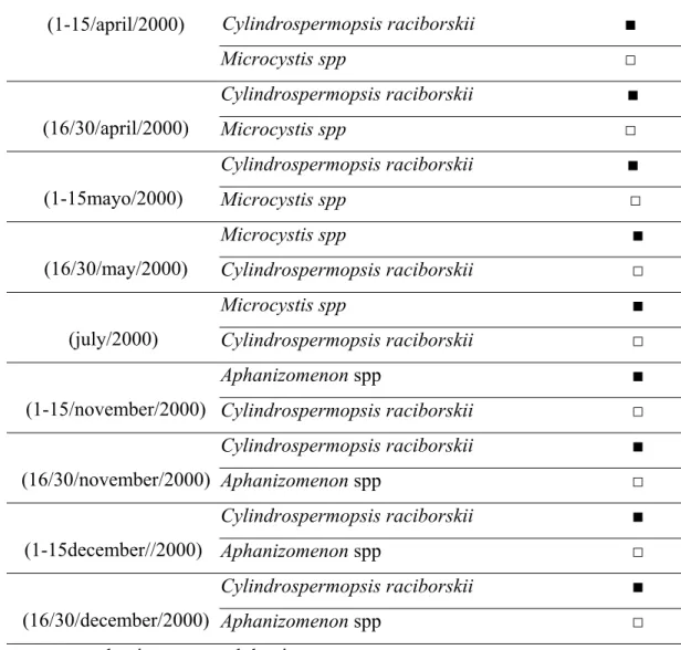 Tab. I.  Dominant and subdominant cyanobacteria  in  the plankton samples at the Armando  Ribeiro Gonçalves reservoir