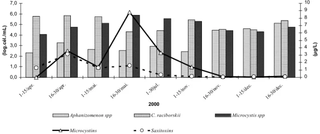Figure 1. Cyanobacterial density (log cells.mL -1 ), microcystins and saxitoxins   concentration (µ.L -1 ) in the reservoir in the studied period