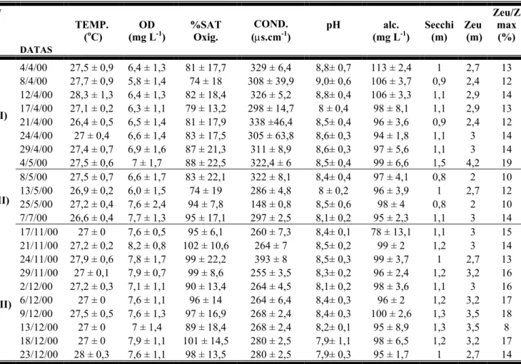 Tabela Ia - Médias das diferentes profundidades (± desvio padrão/n=7) da temperatura,  oxigênio dissolvido, % de saturação, condutividade, pH, alcalinidade e valores de  transparência (Secchi) da água, Z eu , e Z eu /Z max  na Barragem Armando Ribeiro Gonç