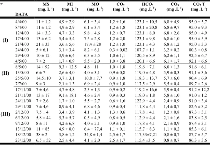 Tabela Ib- Médias das diferentes profundidades (± desvio padrão/n=7) do material em  suspensão (MS), material inorgânico (MI), material orgânico (MO), CO 2   livre, CO 2  total,  HCO 3 -  e CO 3   na Barragem Armando Ribeiro Gonçalves no período estudado