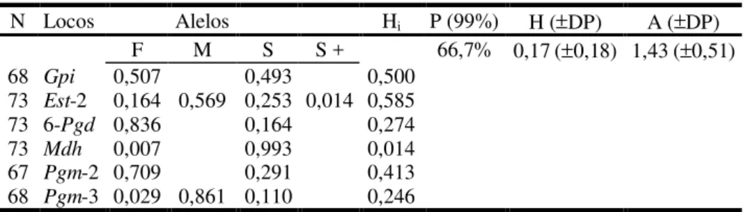 Tabela 3. Freqüências alélicas (F, M, S e S+: mobilidade relativa) para cada loco polimórfico amostrado em Trypoxylon  albitarse