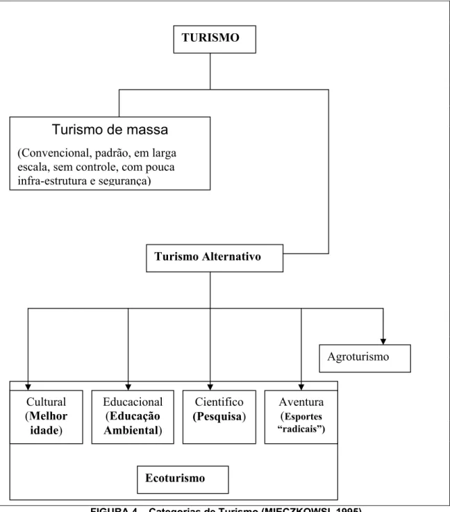 FIGURA 4 – Categorias de Turismo (MIECZKOWSI, 1995)  Organizado por Arnaldo Freitas de Oliveira Júnior (2003)