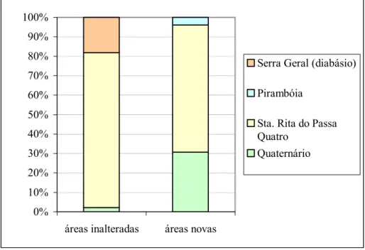 Figura 3.7 Distribuição das áreas de mineração existentes na BHRB no período de 1972 a  1999 em função da formação geológica 