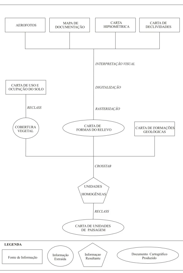 Figura 4.1 Esquema do processo de elaboração da Carta de Unidades de Paisagem AEROFOTOSMAPA DEDOCUMENTAÇÃOCARTAHIPSOMÉTRICACARTA DEDECLIVIDADESCARTA DE