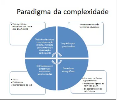 Figura 1 - Paradigma da complexidade