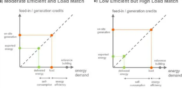 Figura 3.9 - Comparação entre um edifício moderadamente eficiente e um edifício pouco eficiente [104]