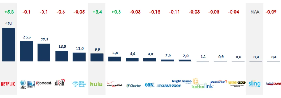 Gráfico 1 - Serviços de vídeo por assinatura nos EUA (em milhões de assinantes) 