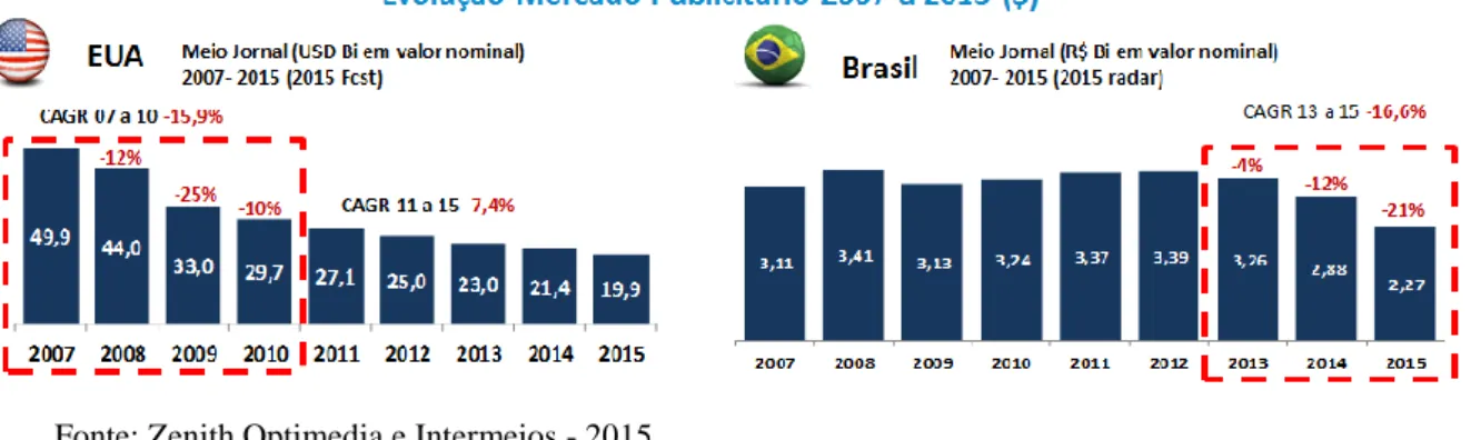 Gráfico 2 - Evolução do mercado publicitário americano e brasileiro de 2007 a 2015 (US$ e R$) 