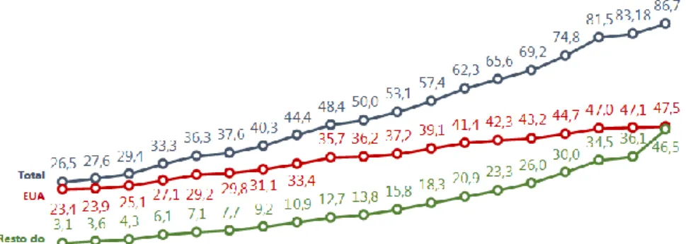 Gráfico 3 - Evolução do número de assinantes do Netflix (em milhões de assinantes) 