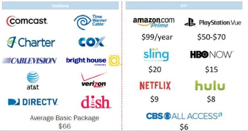 Figura 2 - Preço TV por assinatura versus serviços on demand nos EUA 