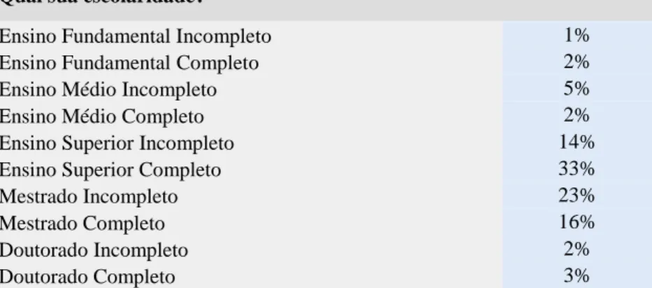 Tabela 1 - Qual é a sua escolaridade? 