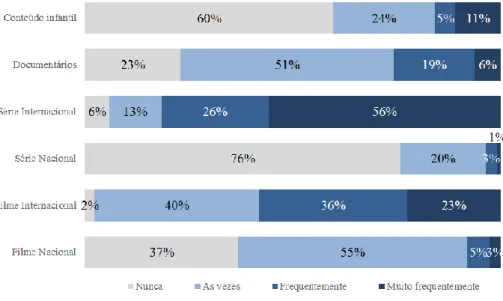 Gráfico 9 – Com que frequência você assiste a cada um dos conteúdos? 